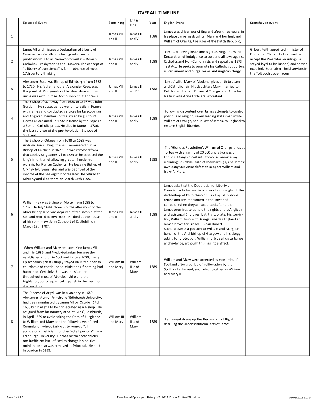 Timeline of Episcopal History V2 161215.Xlsx