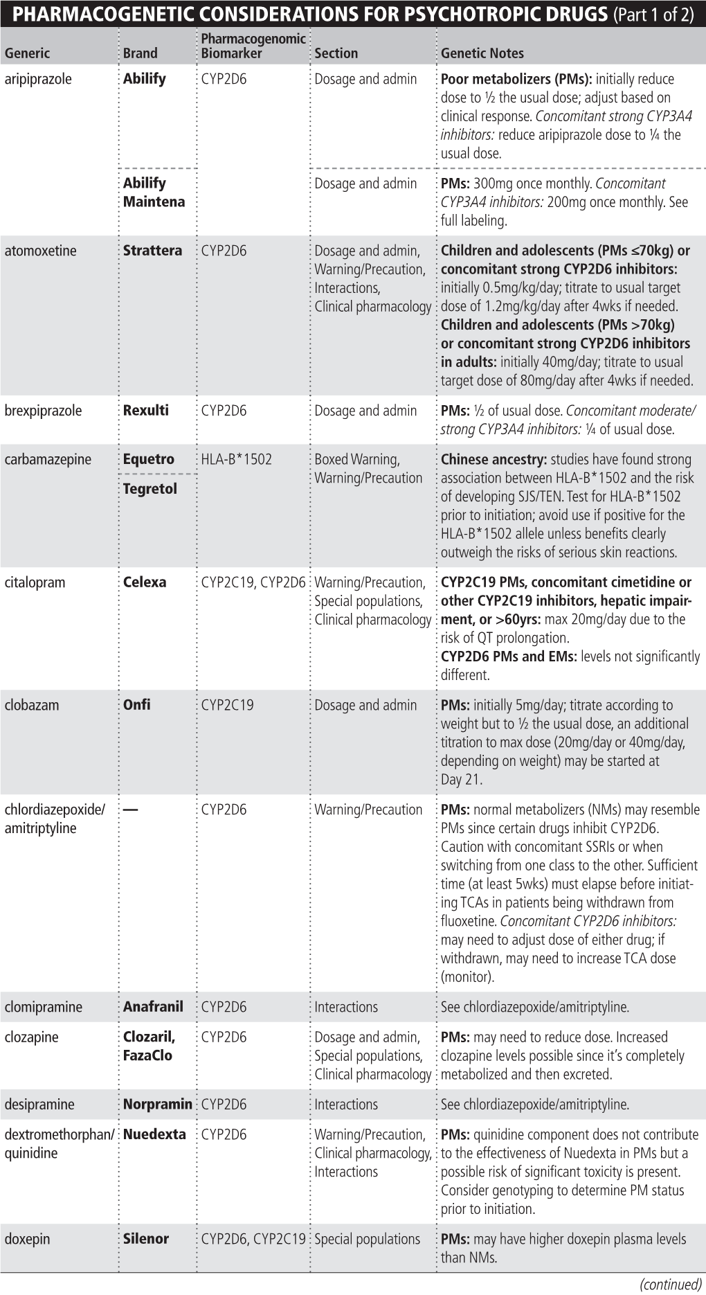 Pharmacogenetic Considerations For