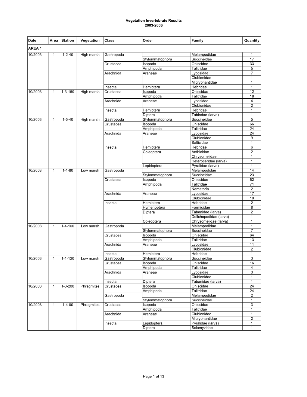 Vegetation Invertebrates 2003-2006