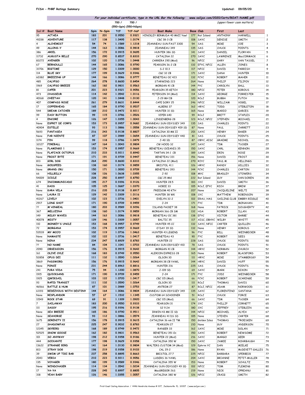 PHRF Ratings Summary Updated: 09/05/20