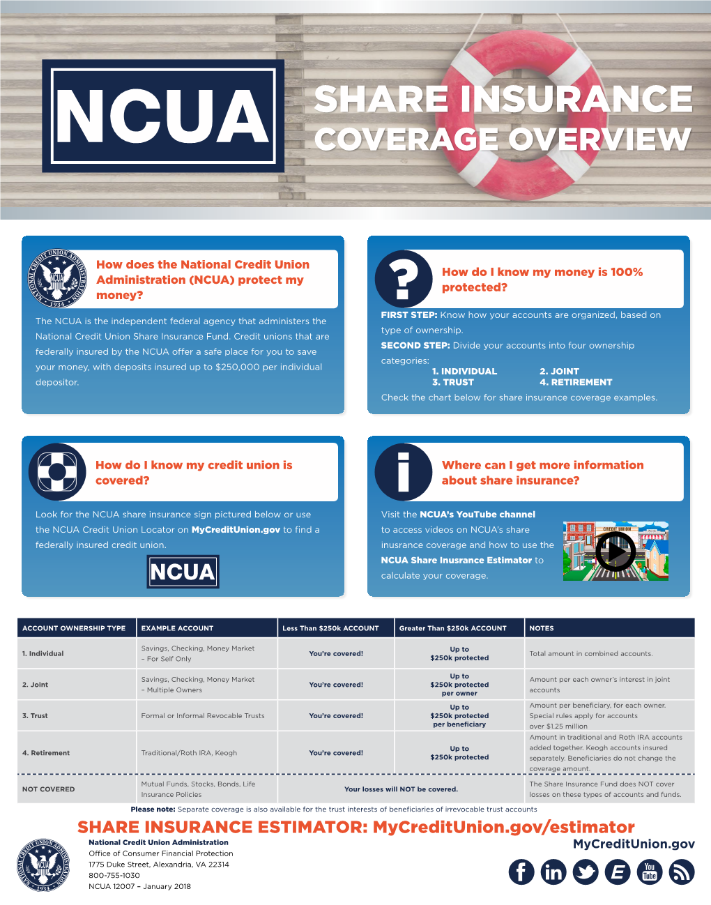 NCUA Share Insurance Coverage Overview Poster