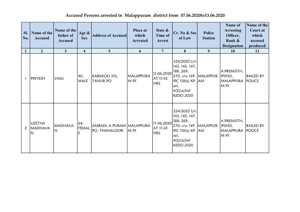 Accused Persons Arrested in Malappuram District from 07.06.2020To13.06.2020