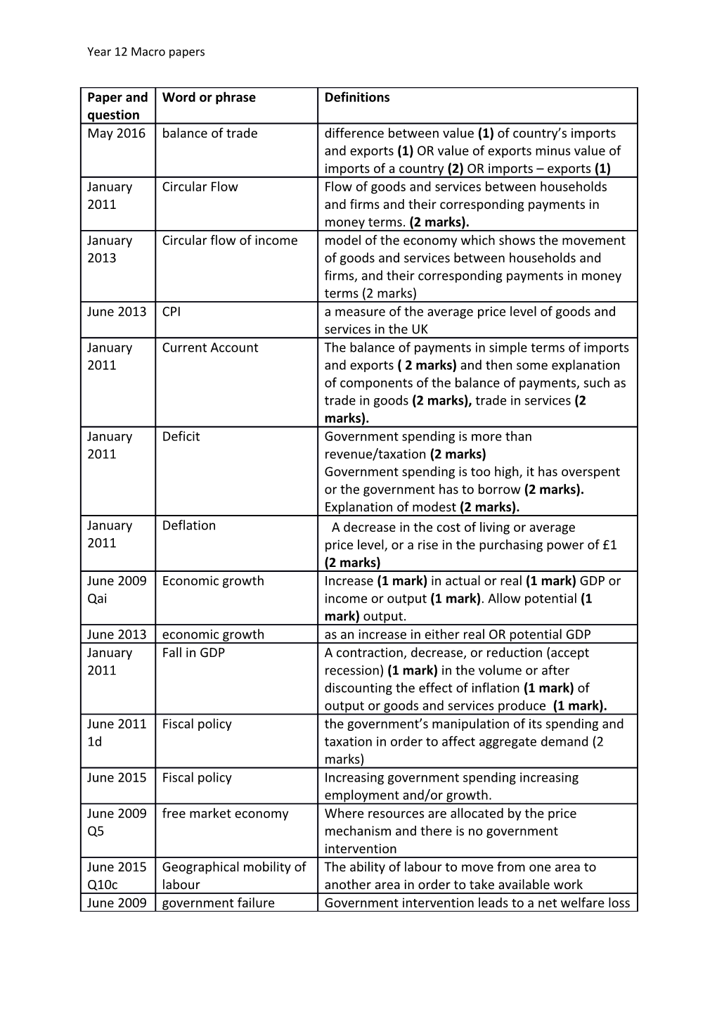 Year 12 Macro Papers