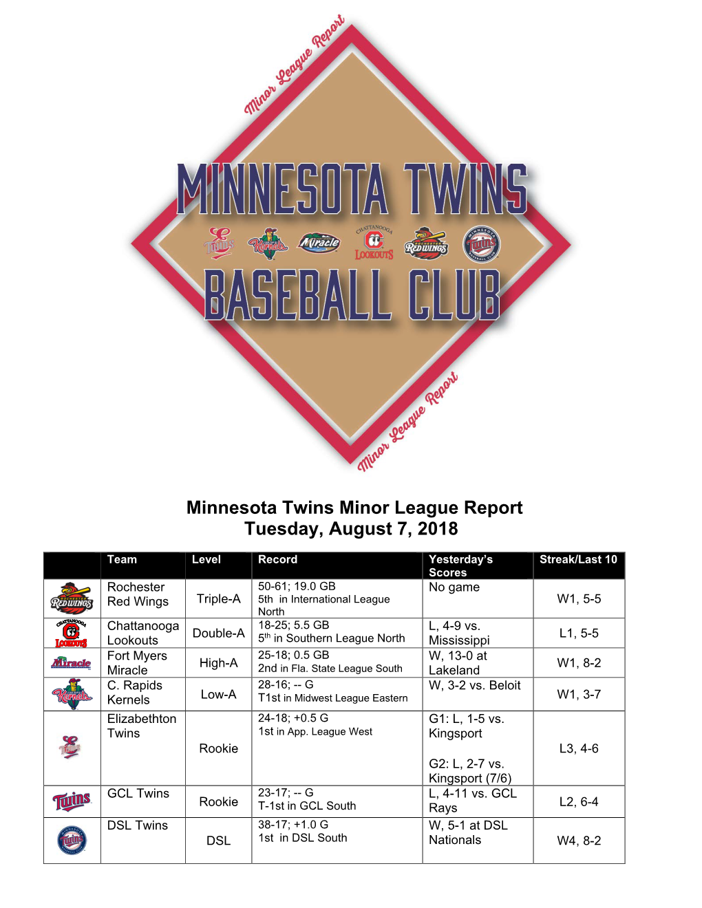 Minnesota Twins Minor League Report Tuesday, August 7, 2018