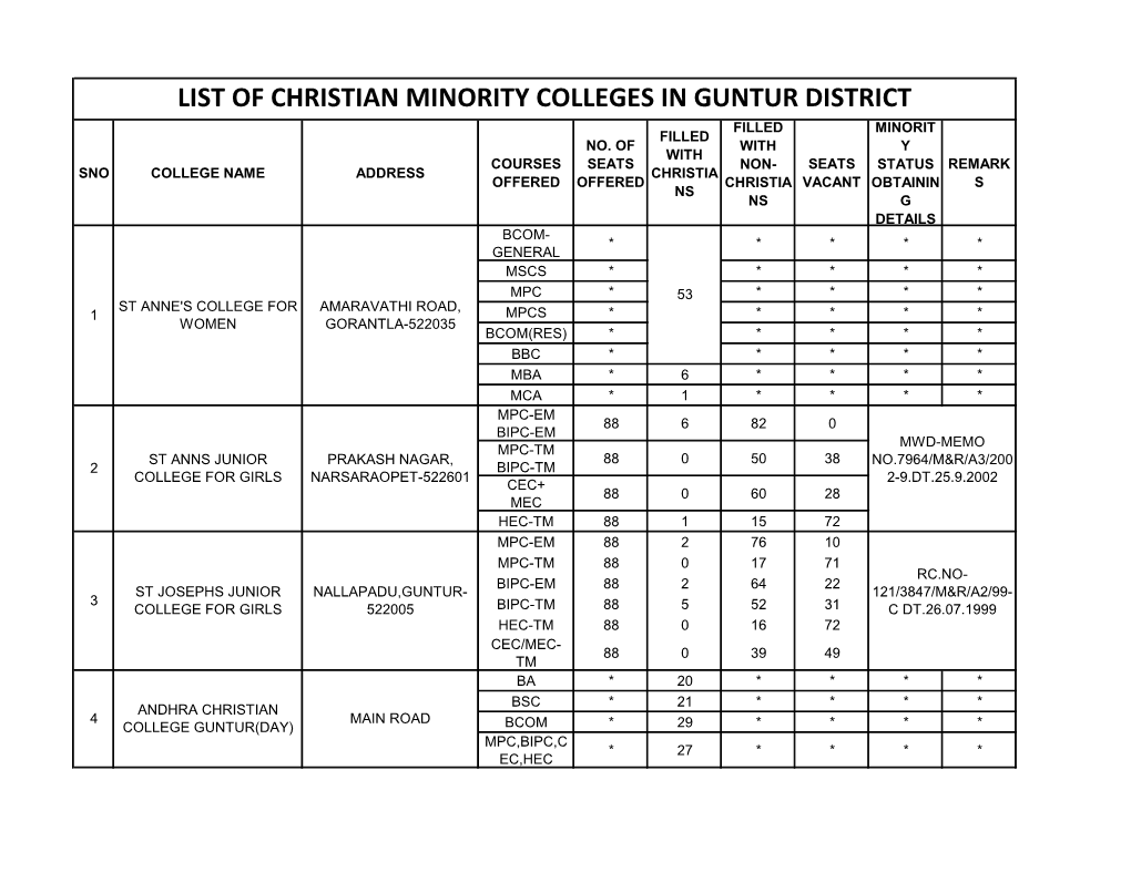 List of Christian Minority Colleges in Guntur District Filled Minorit Filled No