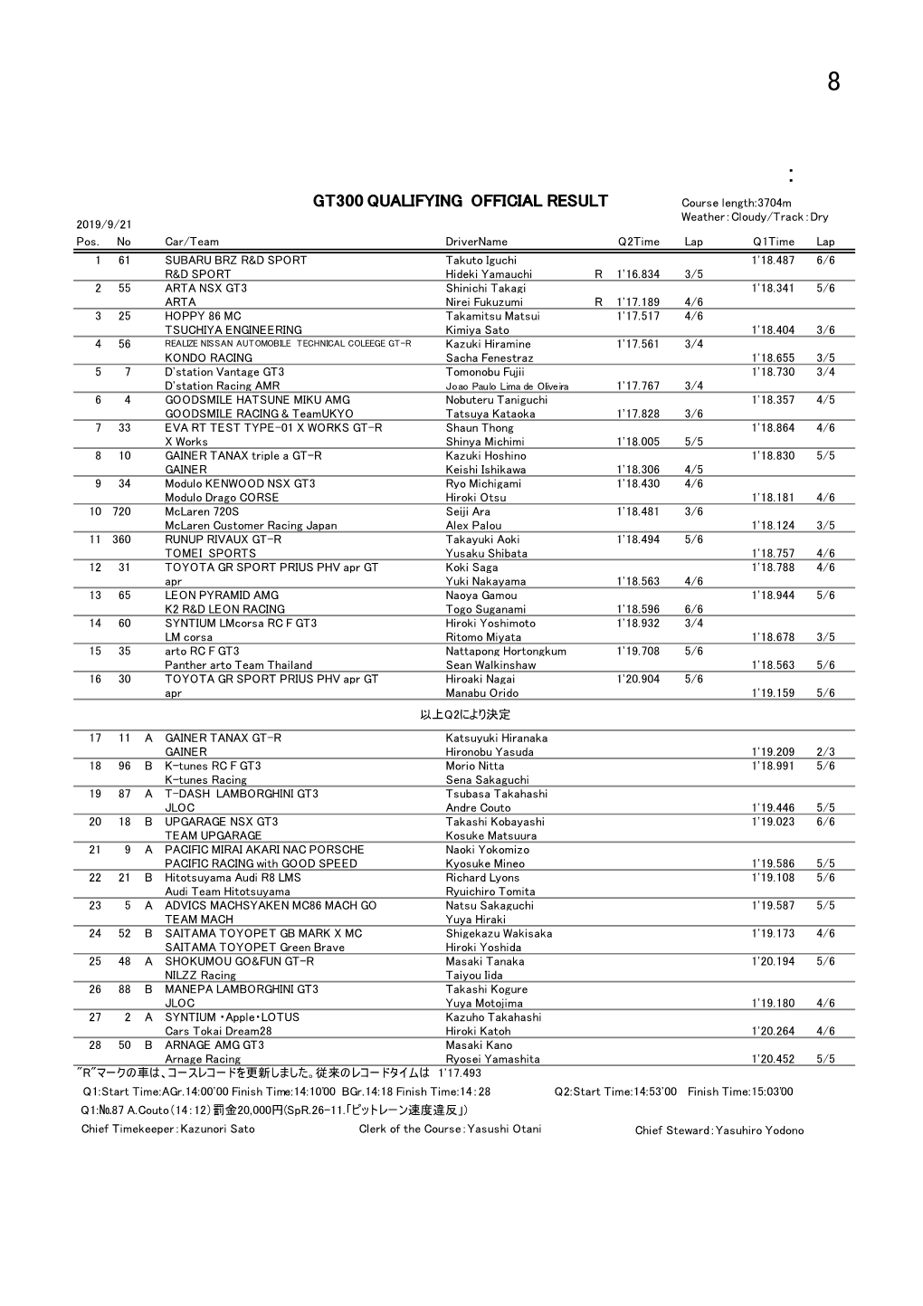 RESULT GT300 QF OFFICIAL.Xls