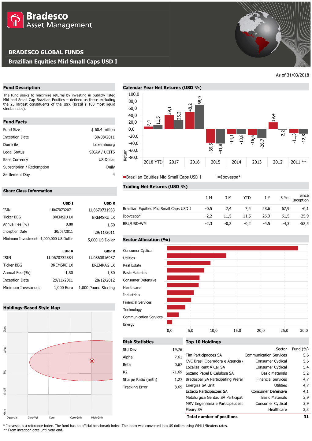 BRADESCO GLOBAL FUNDS Brazilian Equities Mid Small Caps USD I