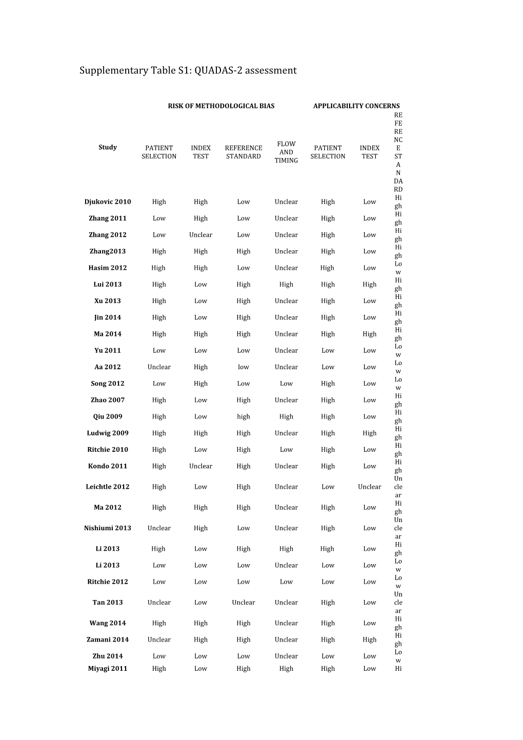 Supplementary Table S1: QUADAS-2 Assessment