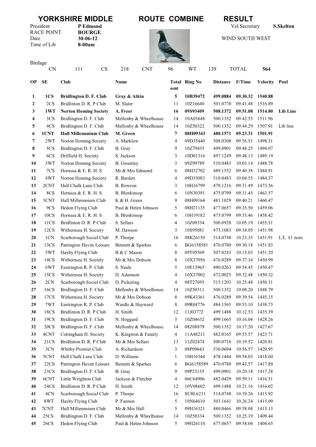 YORKSHIRE MIDDLE ROUTE COMBINE RESULT President P Edmond Vel Secretary S.Skelton RACE POINT BOURGE Date 30-06-12 WIND SOUTH WEST Time of Lib 8-00Am