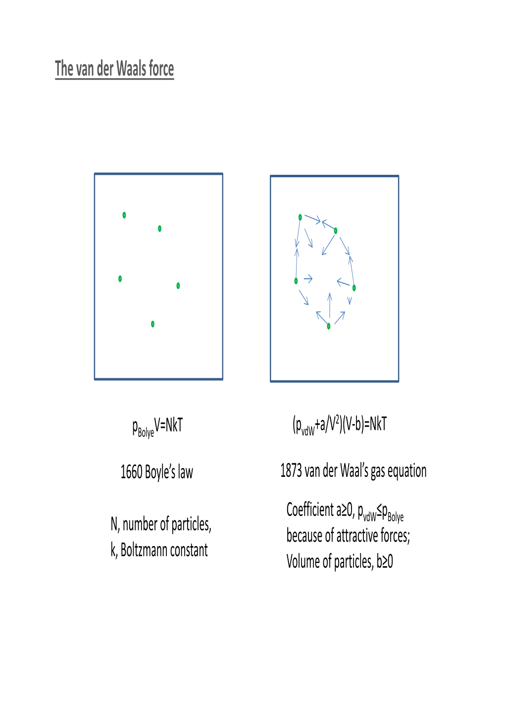 The Van Der Waals Force