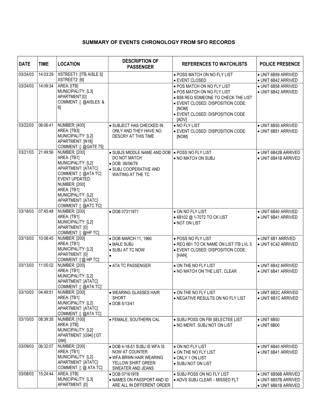 Summary of Events Chronology from Sfo Records Date Time Location