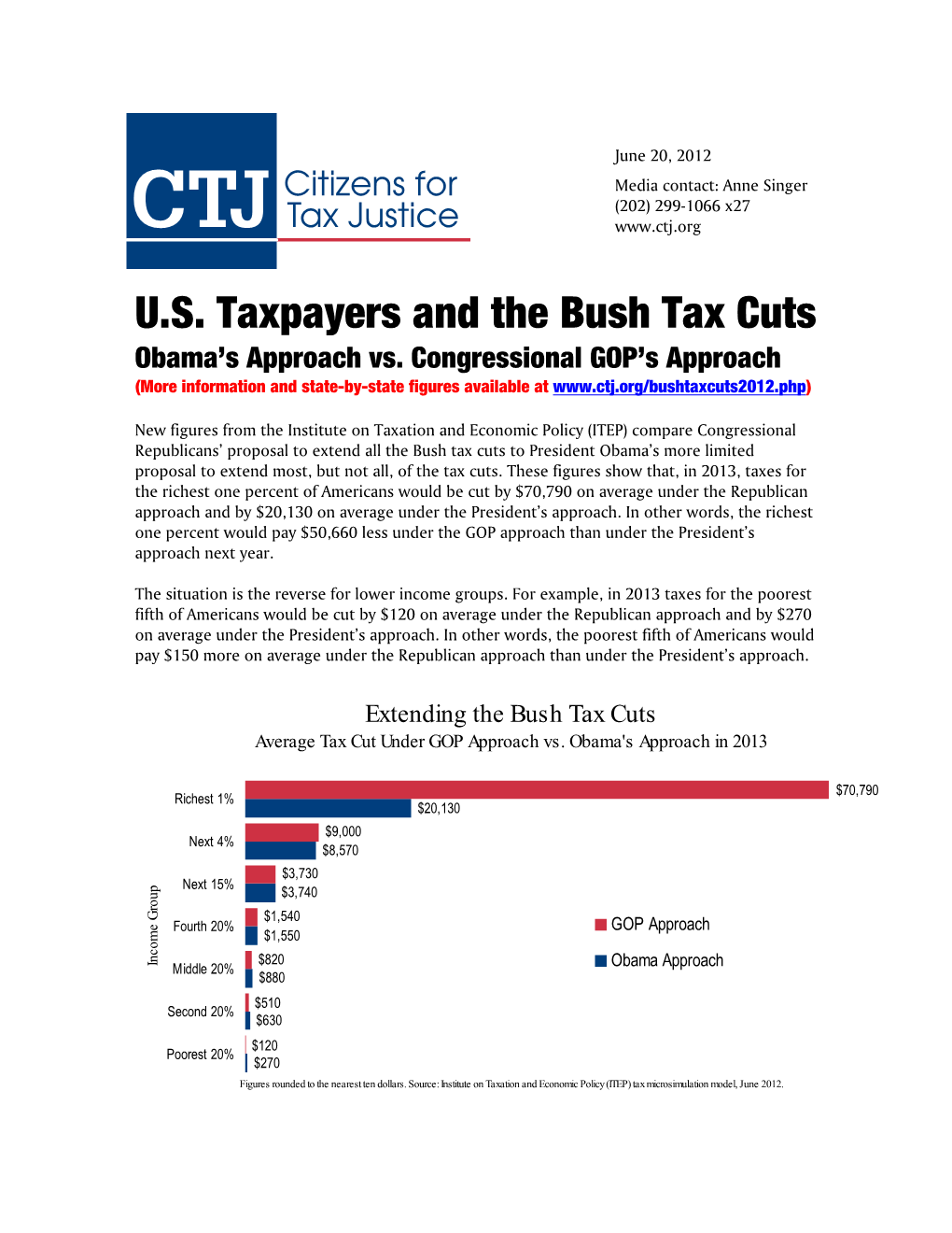 U.S. Taxpayers and the Bush Tax Cuts Obama’S Approach Vs
