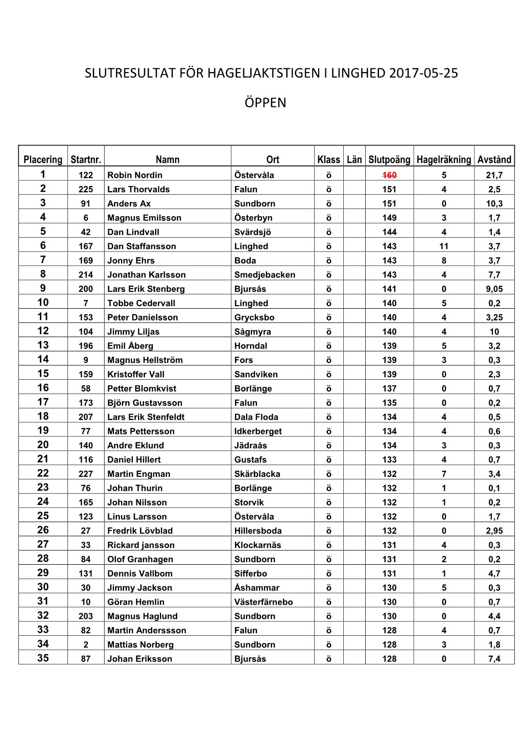 Slutresultat För Hageljaktstigen I Linghed 2017-05-25 Öppen