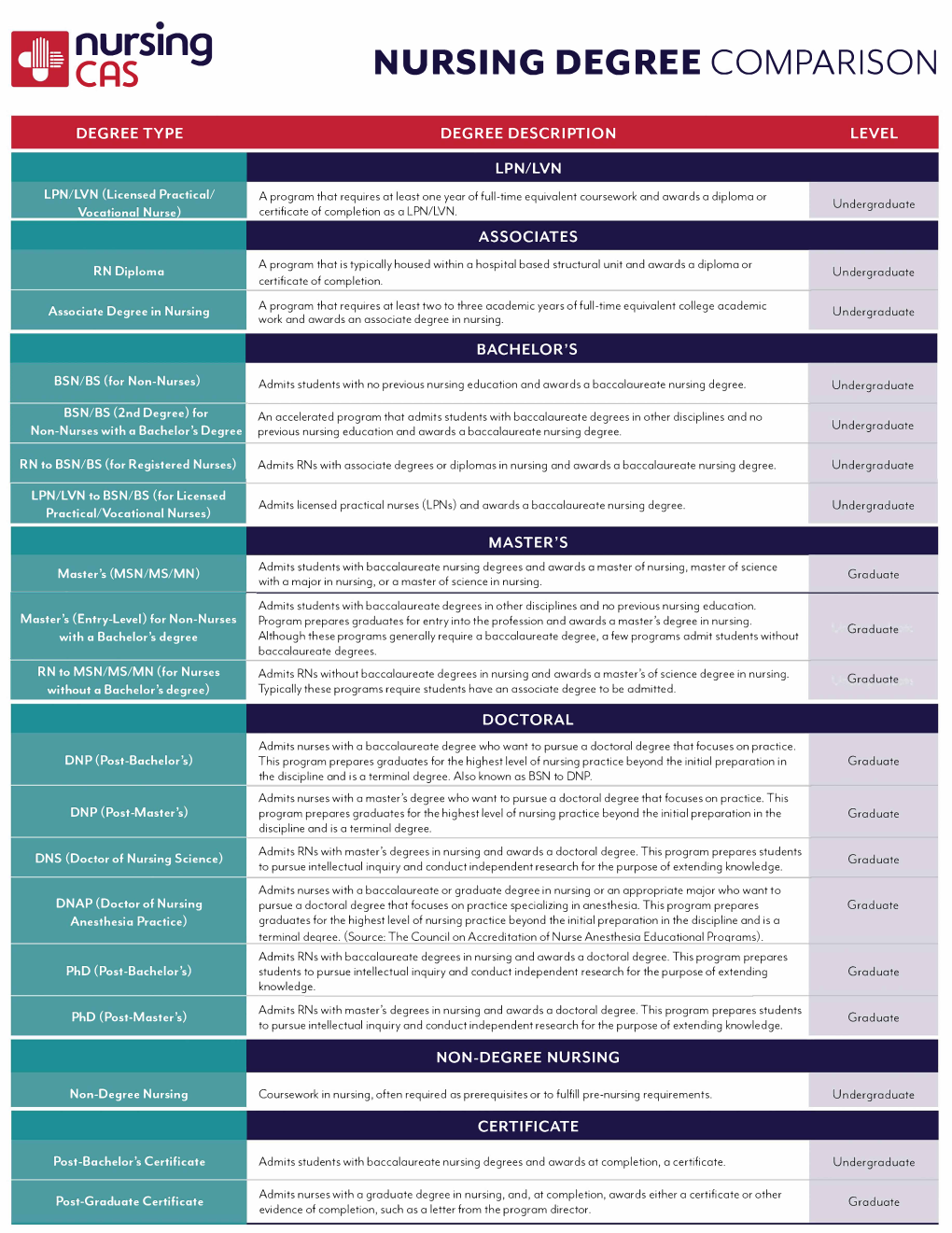 Nursing Degree Comparison