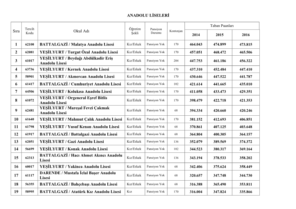 ANADOLU LİSELERİ Sıra Okul Adı 1 BATTALGAZİ / Malatya Anadolu