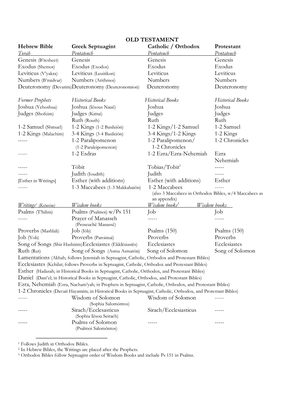 Books of the Bible Various Versions MWT