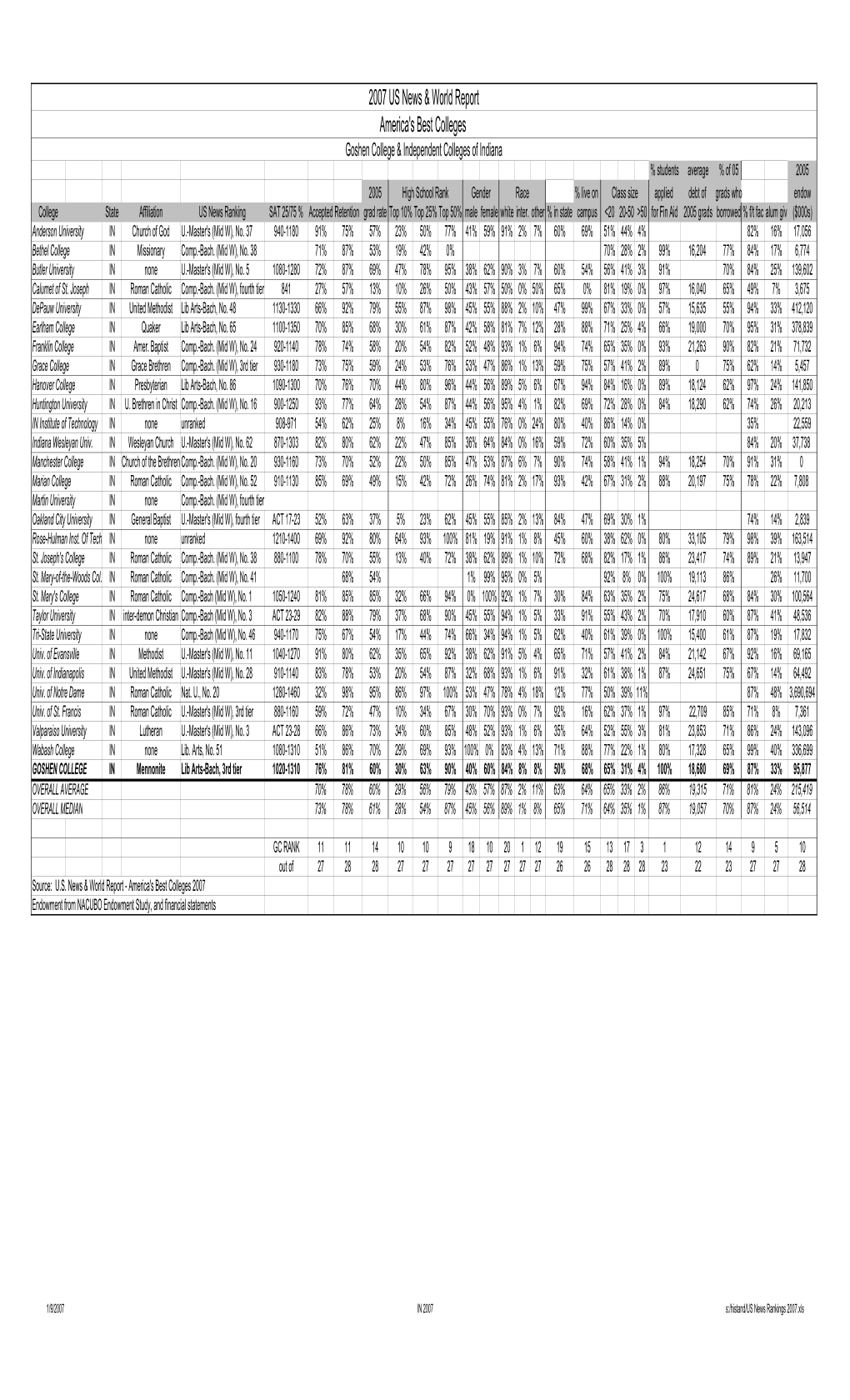 US News Rankings 2007.Xls
