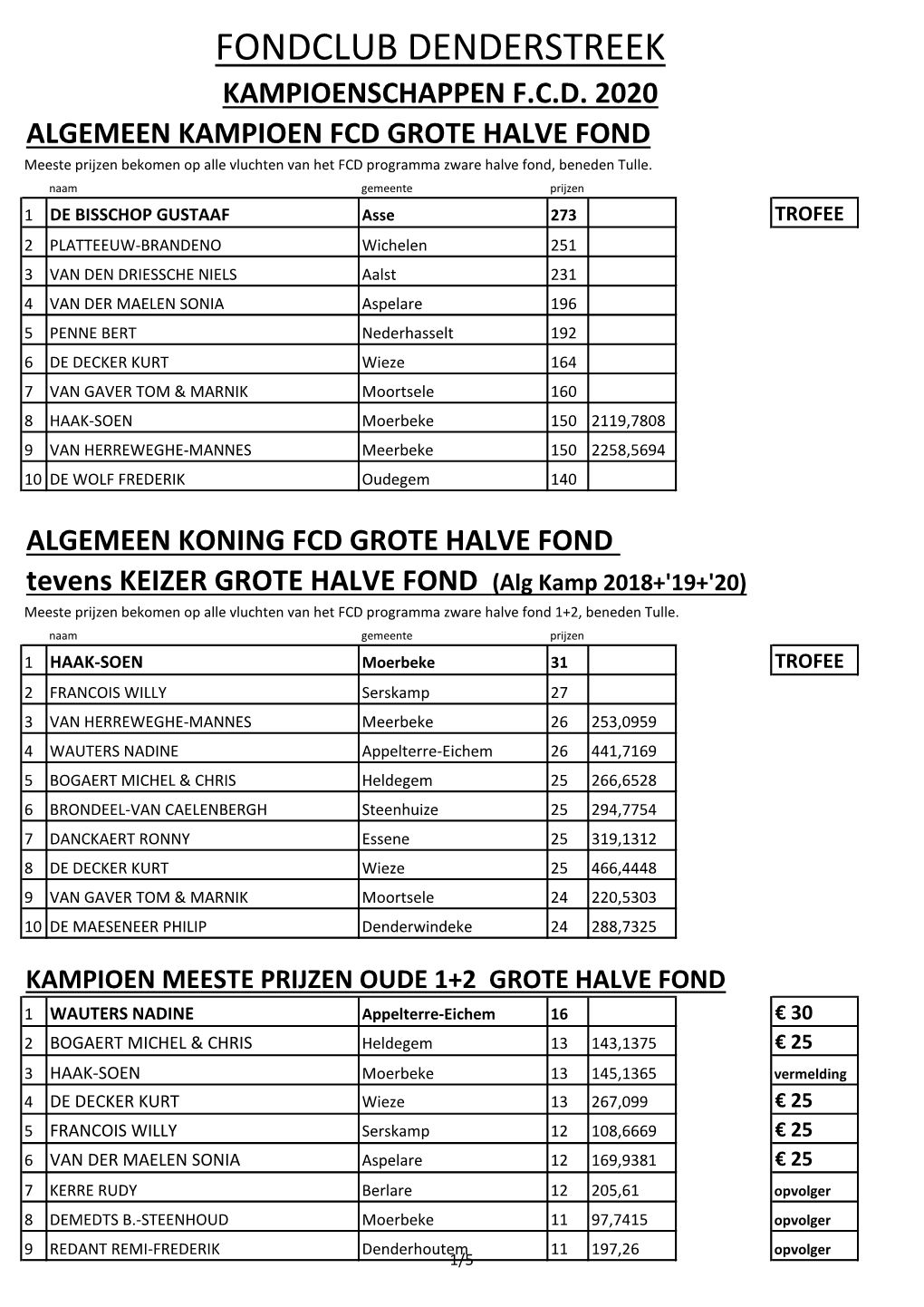 Fondclub Denderstreek Kampioenschappen F.C.D