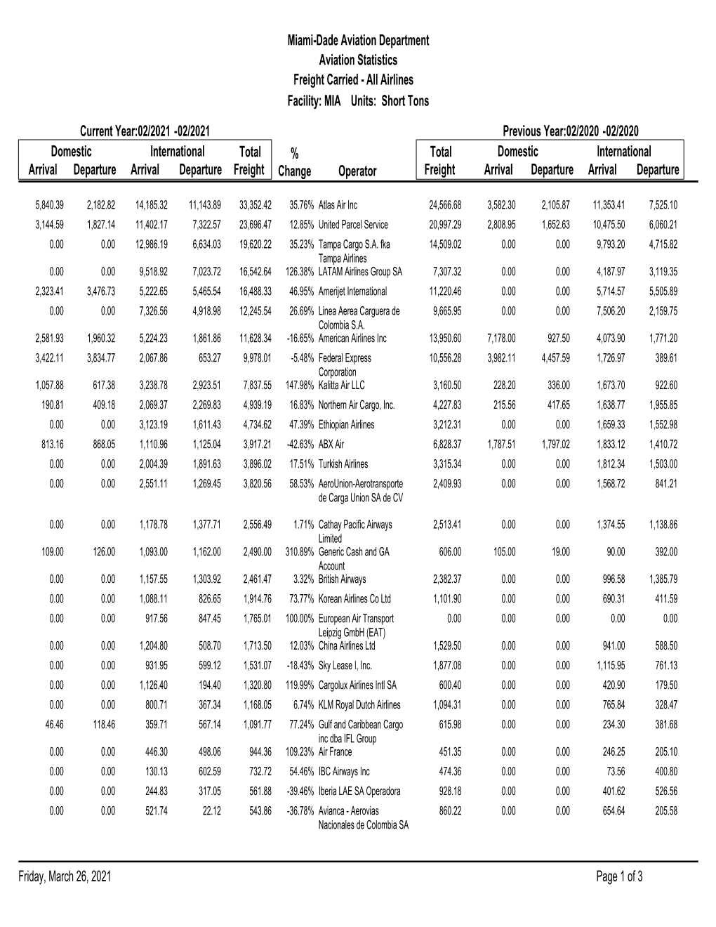 Short Tons Freight Carried Miami-Dade Aviation Department