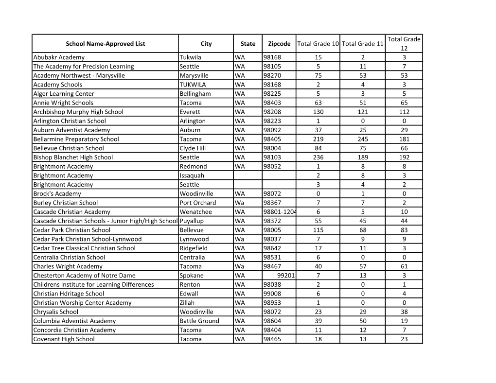 School Name-Approved List City State Zipcode Total Grade 10