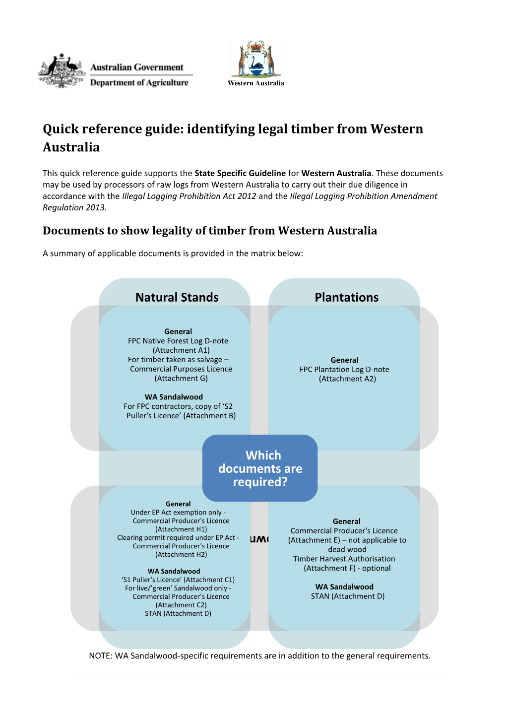 Quick Reference Guide: Identifying Legal Timber from Western Australia