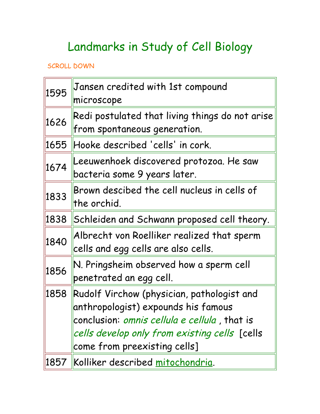 Landmarks in Study of Cell Biology