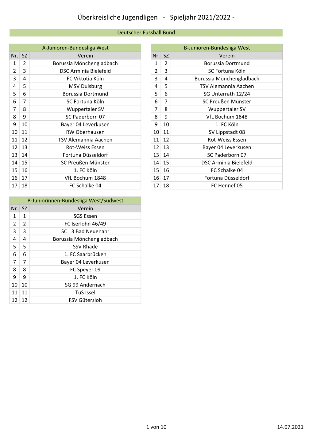 Überkreisliche Jugendspielklassen 2021/2022 (Stand: 14.07.2021)