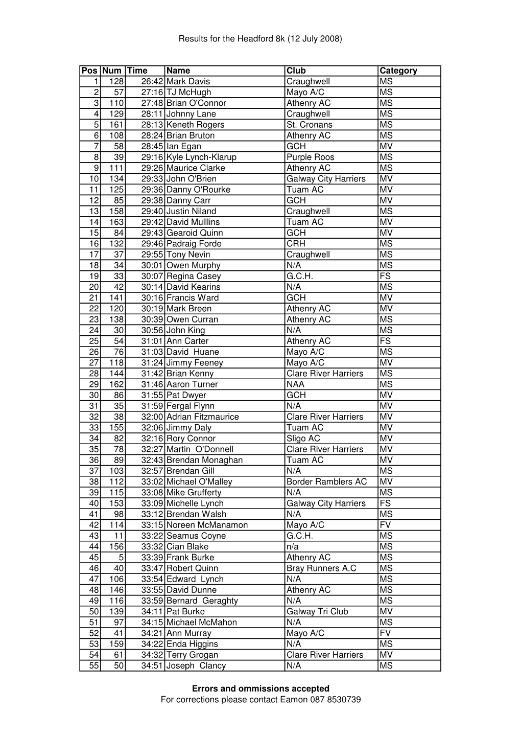 Headford 8K 2008 Results