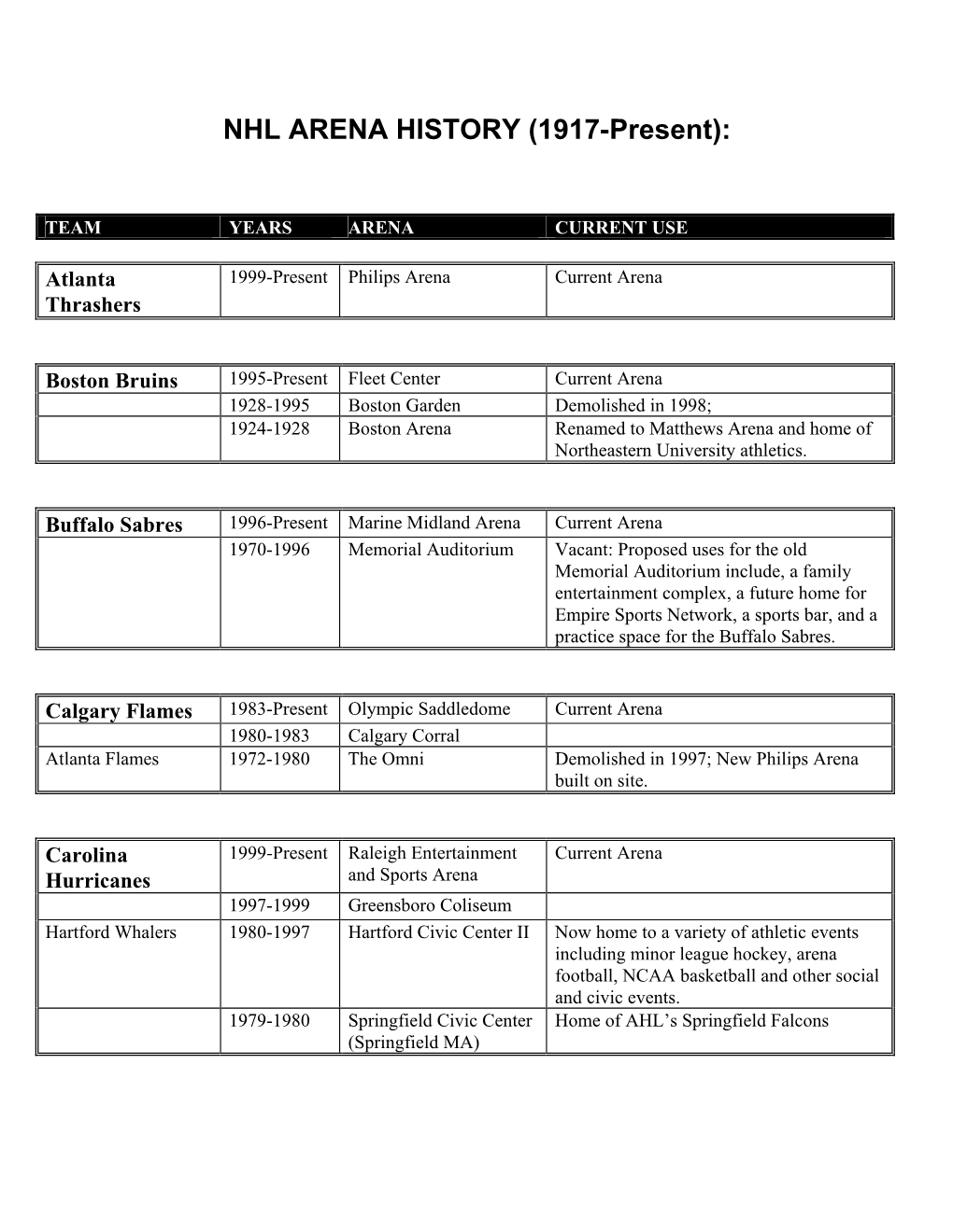 NHL ARENA HISTORY (1917-Present)