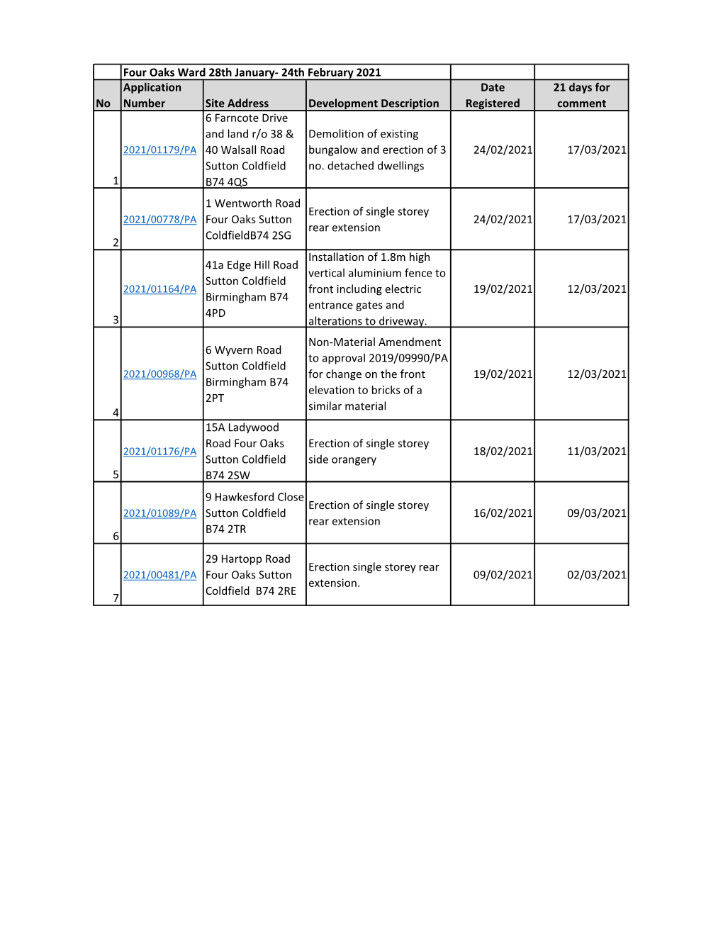 24Th February 2021 No Application