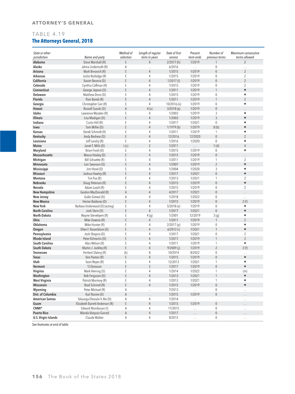 TABLE 4.19 the Attorneys General, 2018