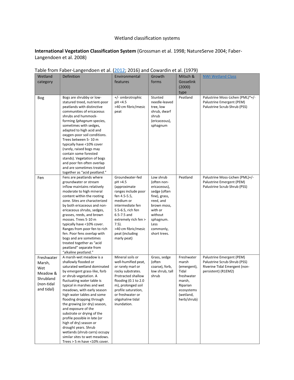 Wetland Classification Systems International Vegetation Classification System