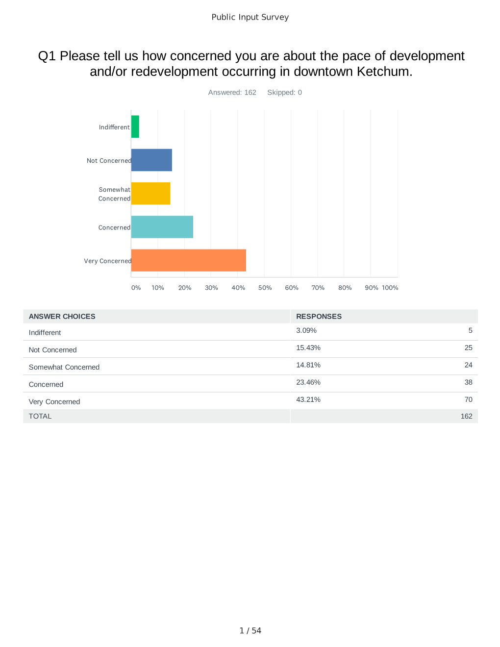 Public Input Survey Results