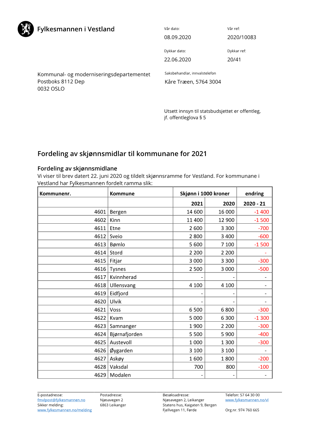 Fordeling Av Skjønnsmidlar Til Kommunane for 2021.Pdf