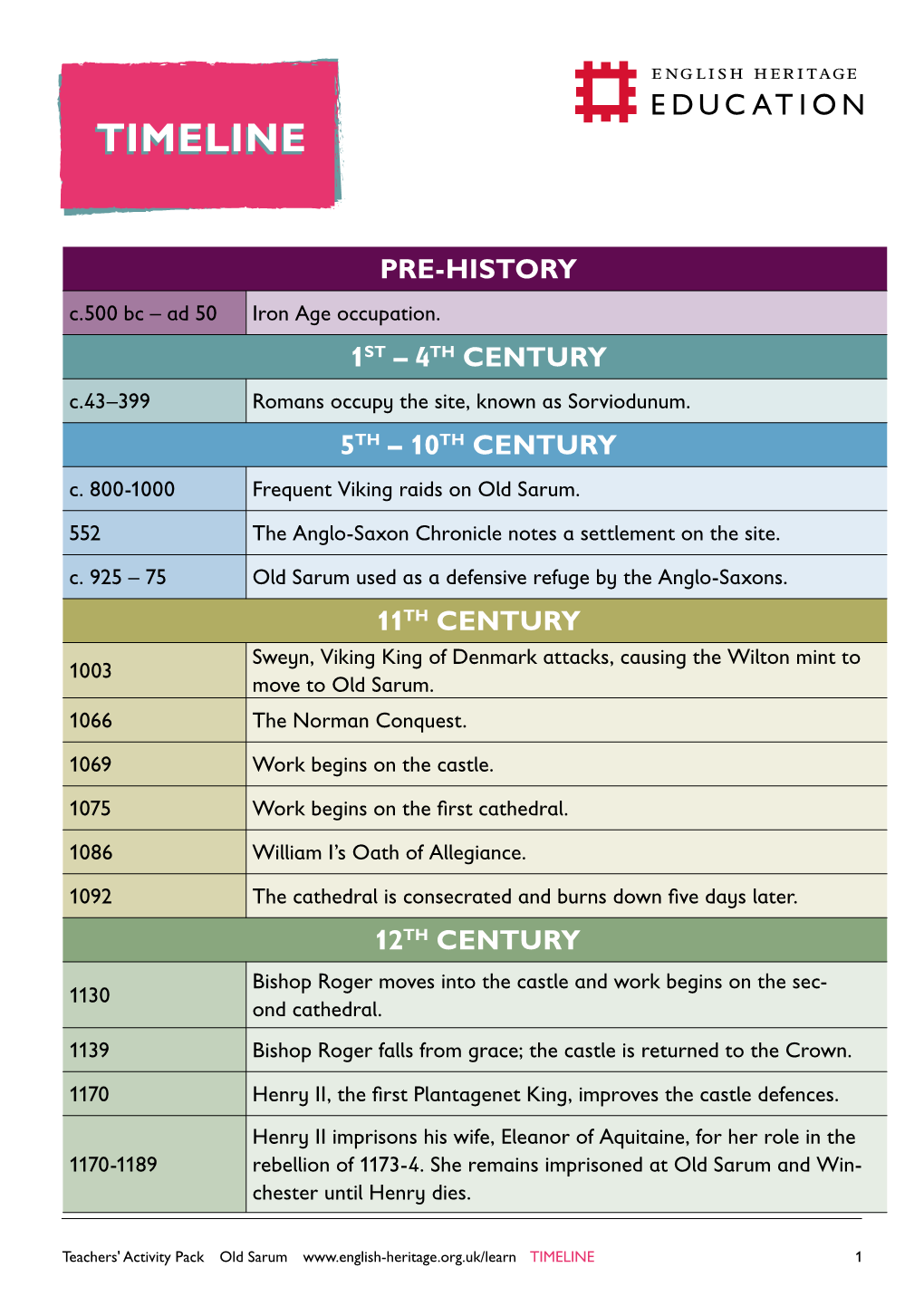 Old Sarum Timeline