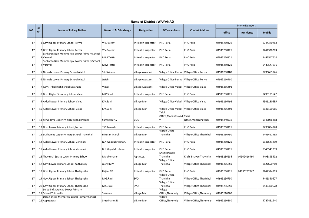 Name of District : WAYANAD Phone Numbers PS LAC Name of Polling Station Name of BLO in Charge Designation Office Address Contact Address No
