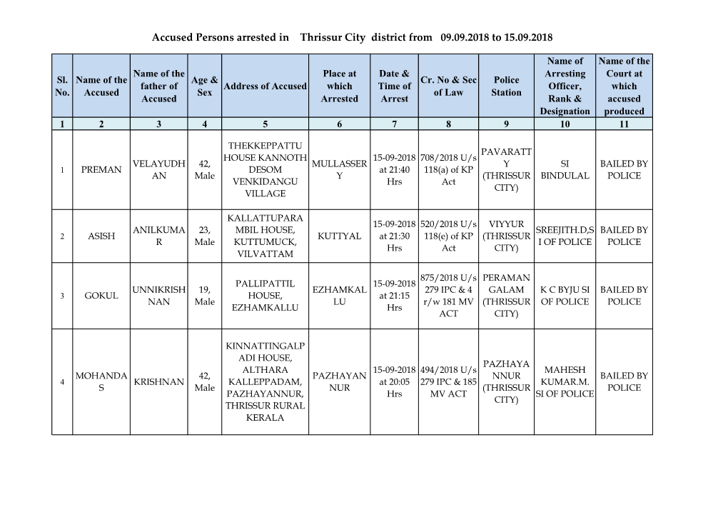 Accused Persons Arrested in Thrissur City District from 09.09.2018 to 15.09.2018