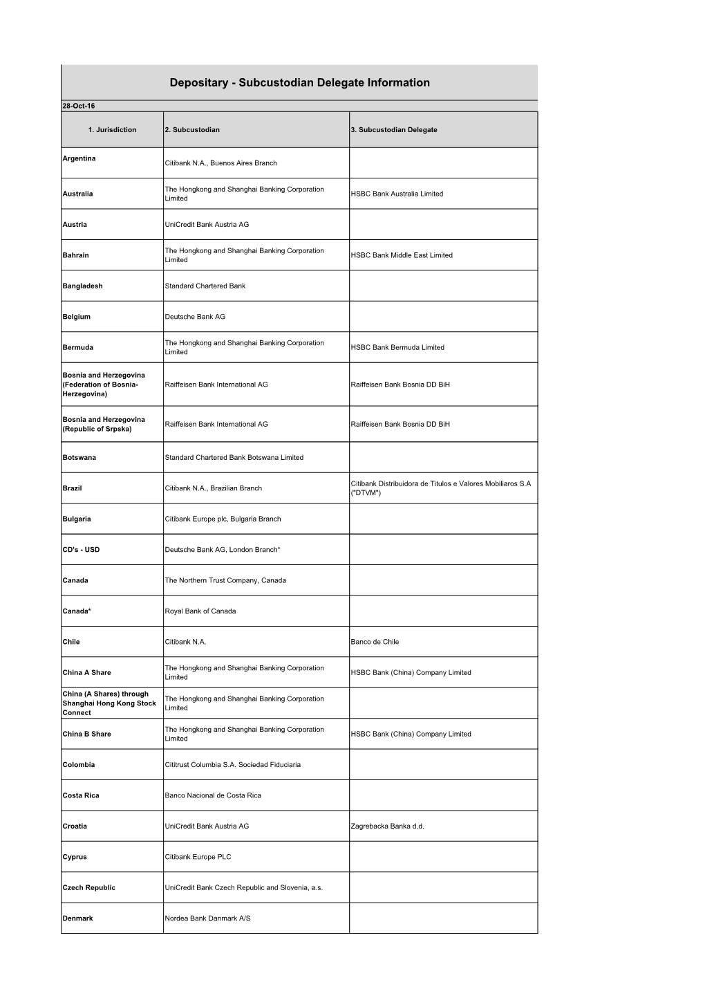 UCITS Prospectus Subcustodian Delegate Information.Xlsx