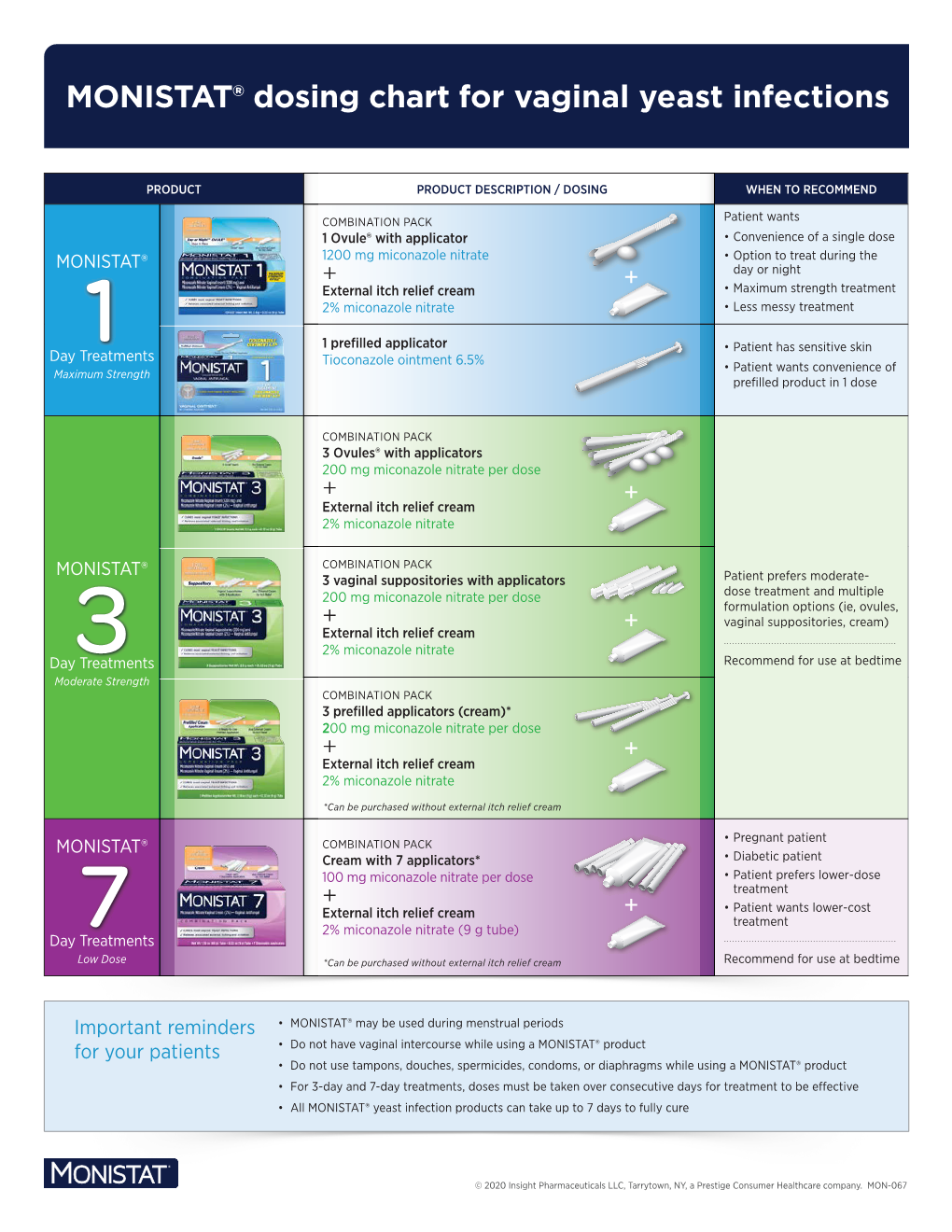 MONISTAT® Dosing Chart for Vaginal Yeast Infections