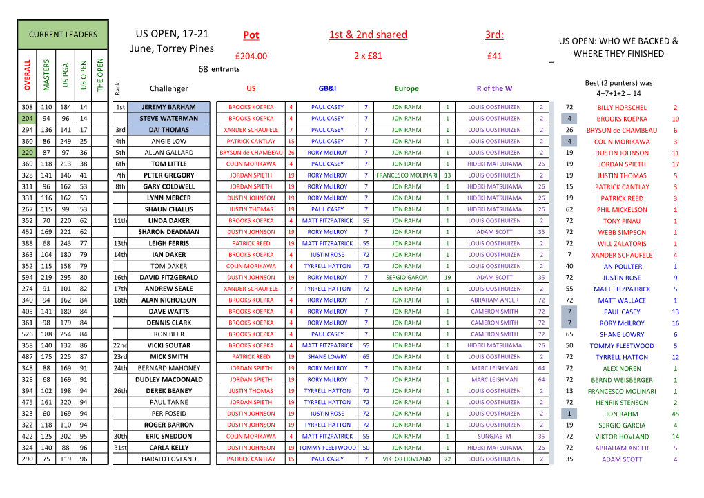 US Open 2021 Results