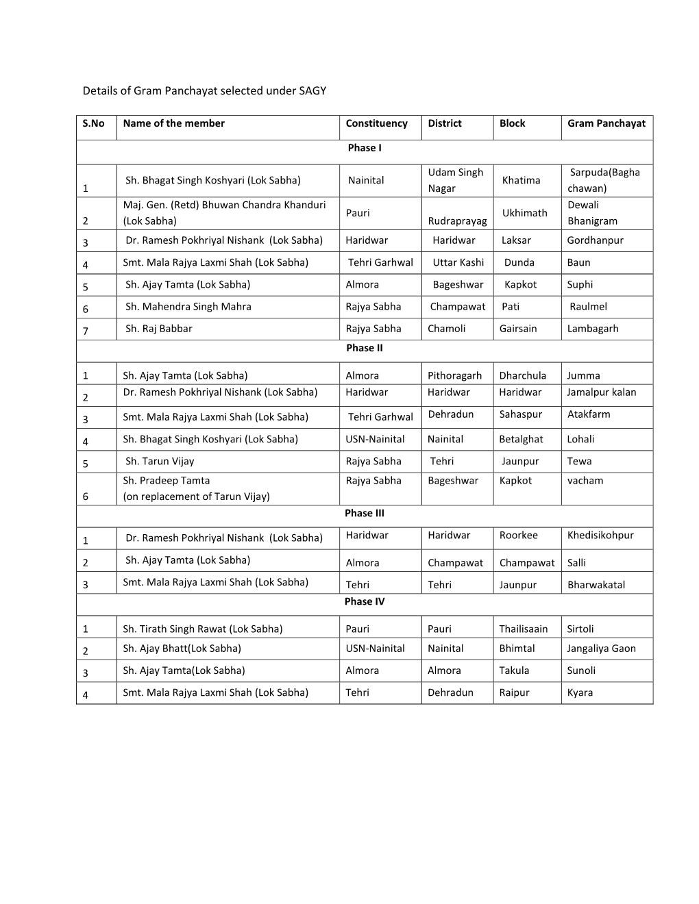 Details of Gram Panchayat Selected Under SAGY