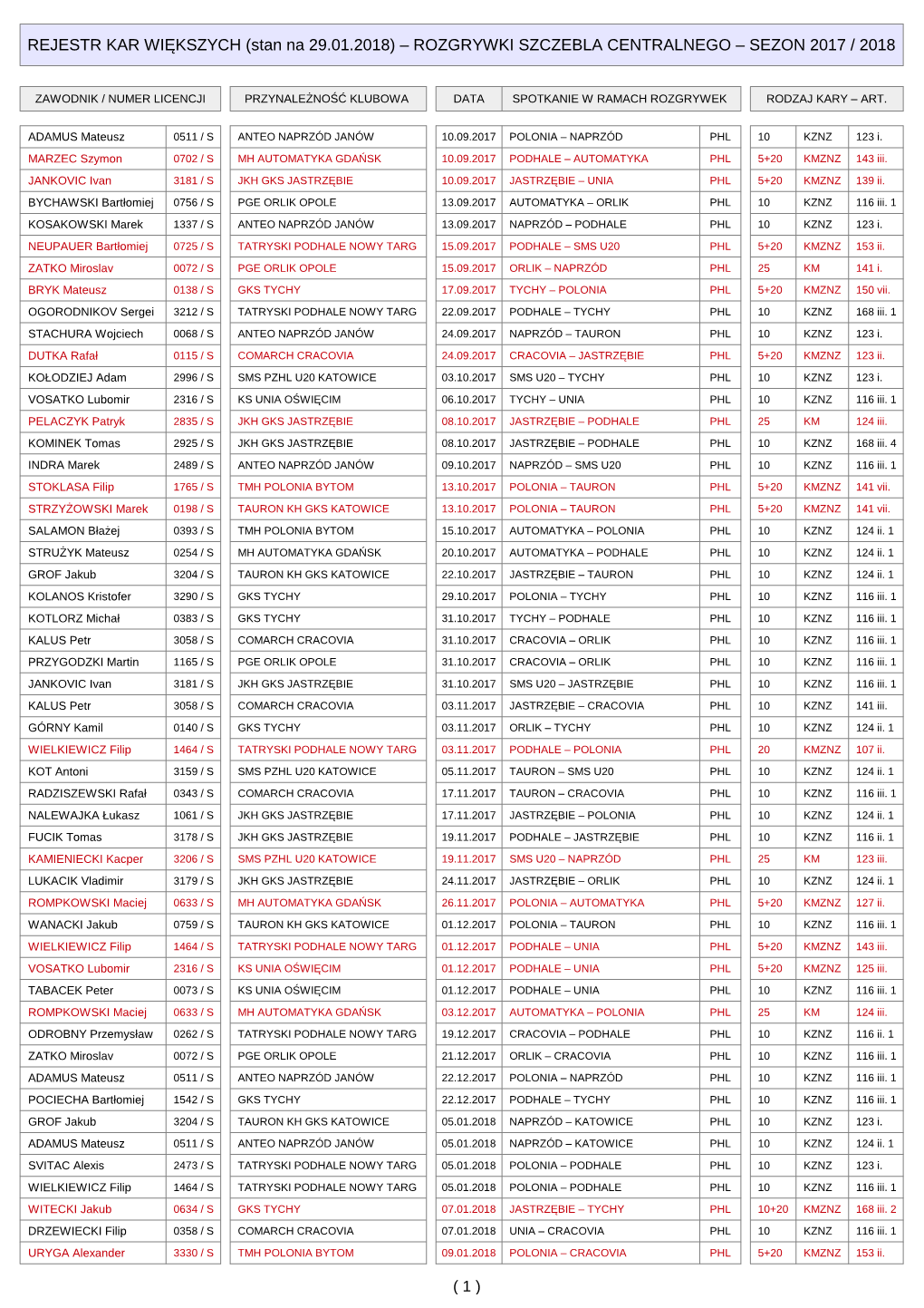 ( 1 ) REJESTR KAR WIĘKSZYCH (Stan Na 29.01.2018
