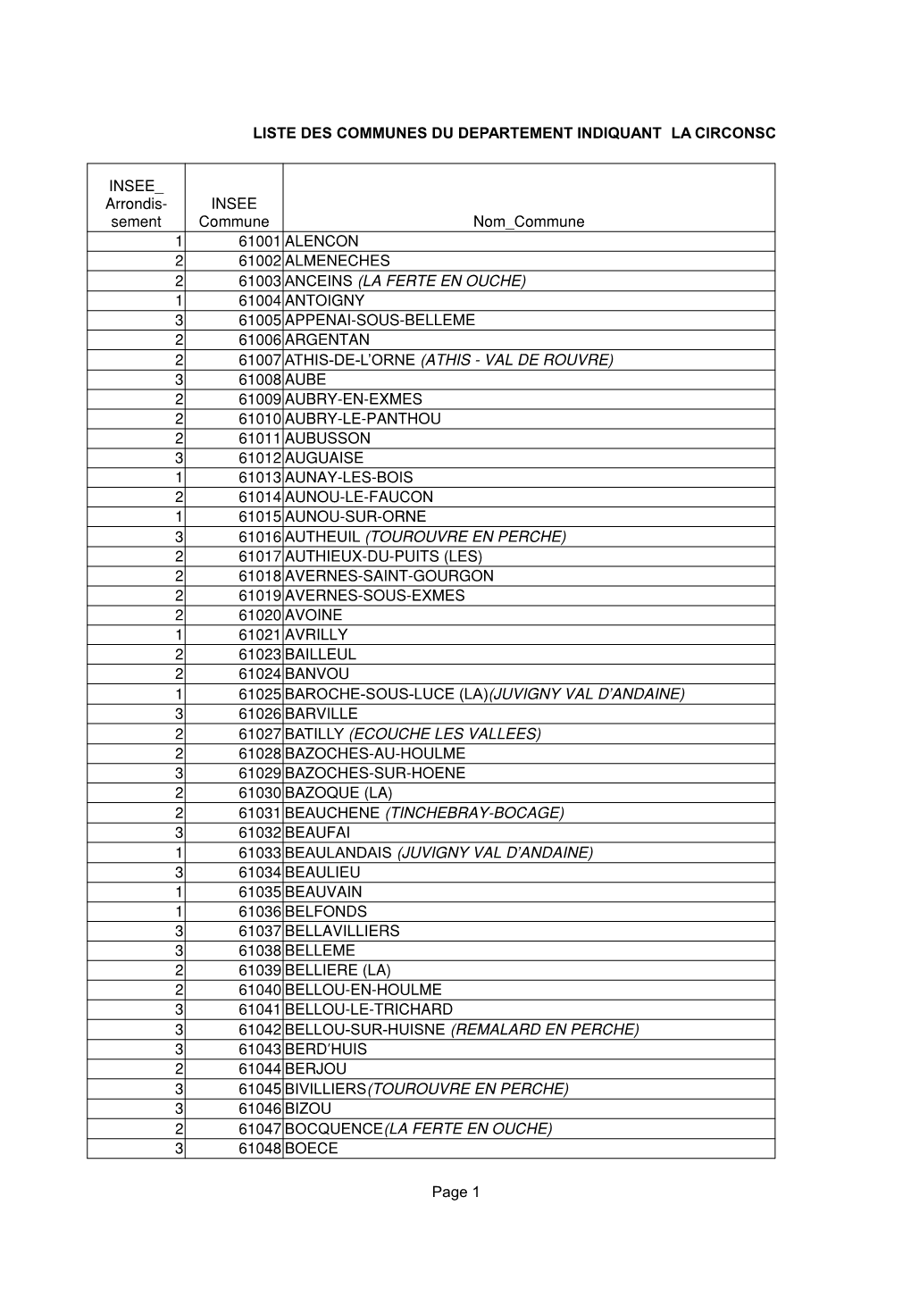 Page 1 Nom Commune 1 61001 ALENCON 2 61002 ALMENECHES