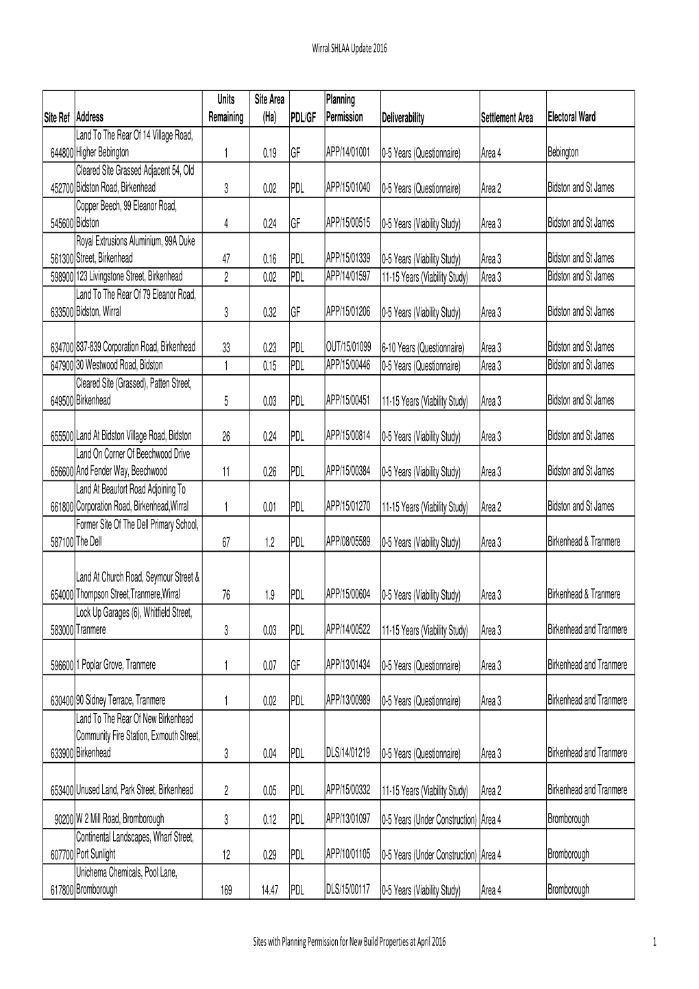 Sites with Planning Permission for New Build Properties April 2016