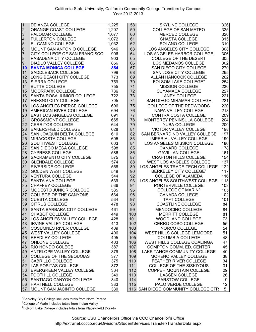 California State University, California Community College Transfers by Campus Year 2012-2013