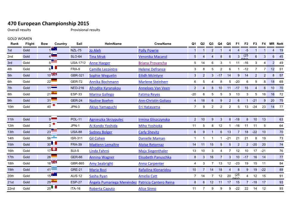 470 European Championship 2015 Overall Results Provisional Results