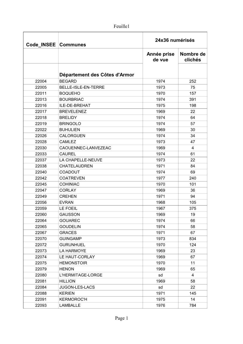 Feuille1 Page 1 Code INSEE Communes 24X36 Numérisés