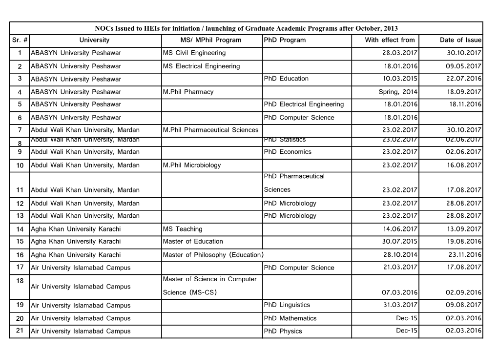 Sr. # University MS/ Mphil Program Phd Program with Effect from Date of Issue 1 ABASYN University Peshawar MS Civil Engineering