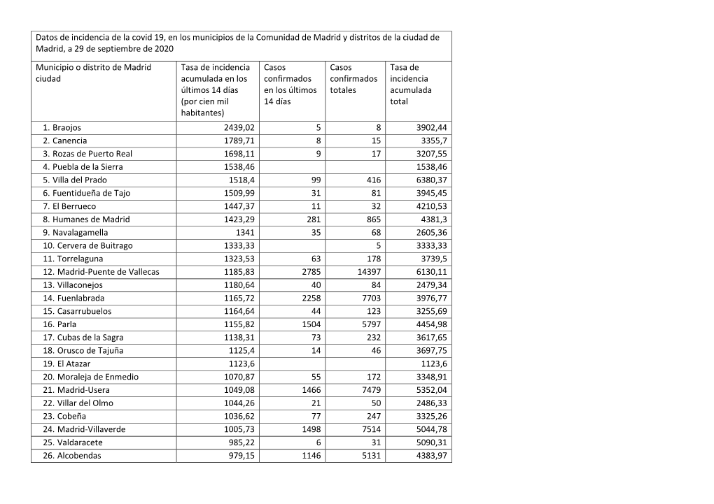 Datos De Incidencia De La Covid 19, En Los Municipios De La Comunidad De
