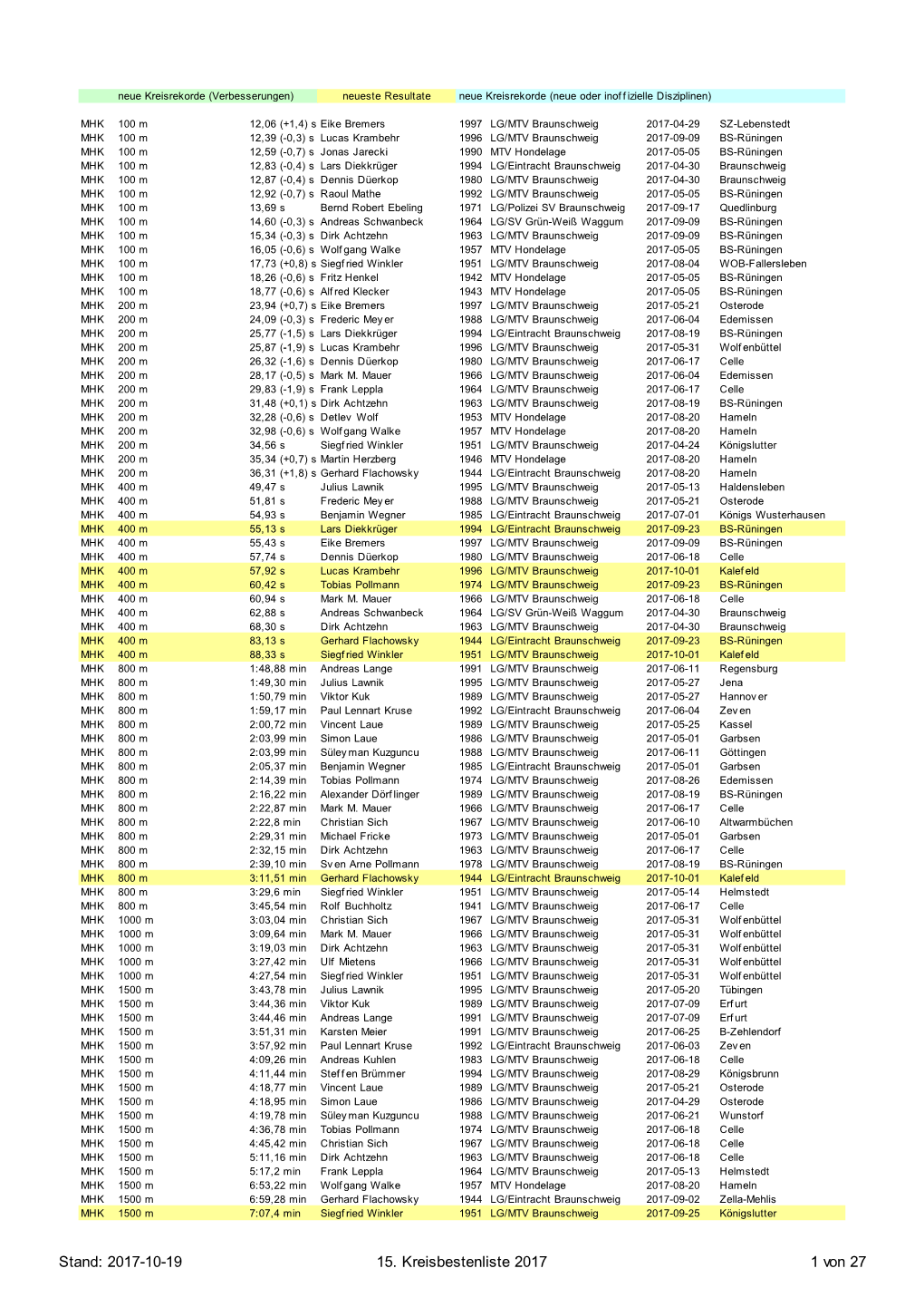 2017-10-19 15. Kreisbestenliste 2017 1 Von 27 Neue Kreisrekorde (Verbesserungen) Neueste Resultate Neue Kreisrekorde (Neue Oder Inof F Izielle Disziplinen)